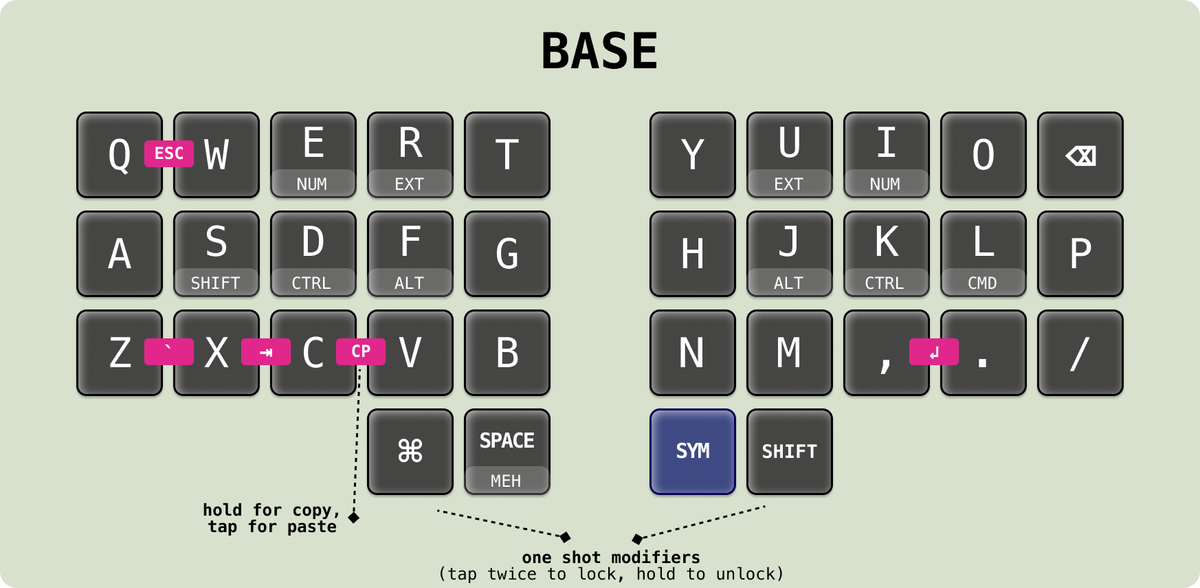 De base layer van mijn keymap