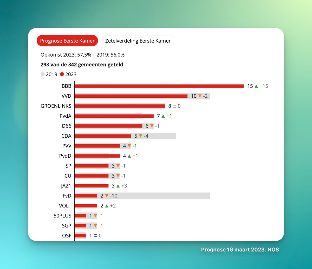 Prognose Eerst Kamer van 16 maart 2023